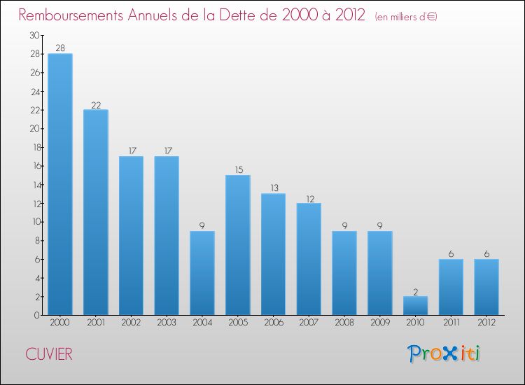 Evolution de l'annuité de la dette pour la commune de CUVIER de 2000 à 2012 Annuités de la dette pour CUVIER de 2000 à 2012