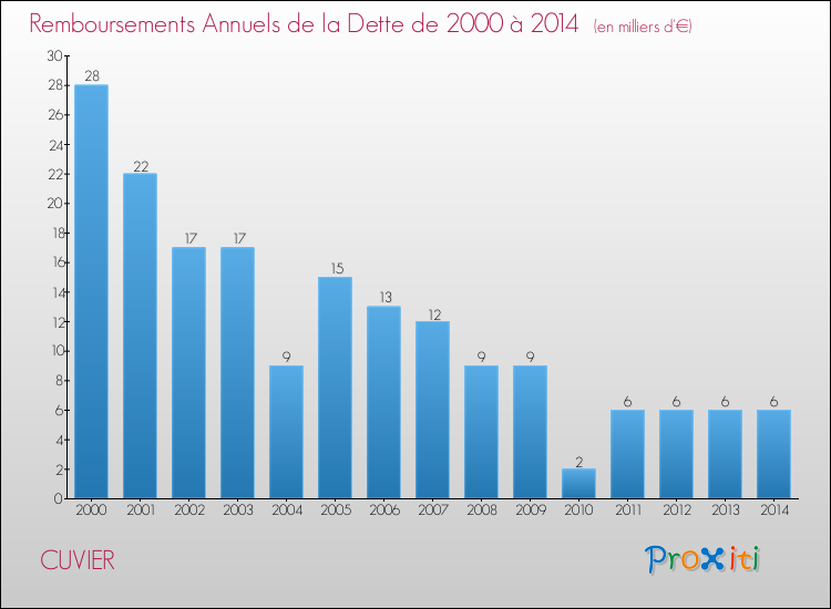 Evolution de l'annuité de la dette pour la commune de CUVIER de 2000 à 2014 Annuités de la dette pour CUVIER de 2000 à 2014