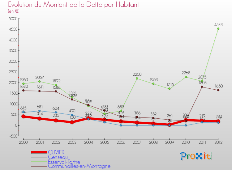 Evolution de la dette par habitant pour la commune de CUVIER et les communes proches de 2000 à 2012 Comparaison de la dette par habitant pour CUVIER et les communes voisines de 2000 à 2012