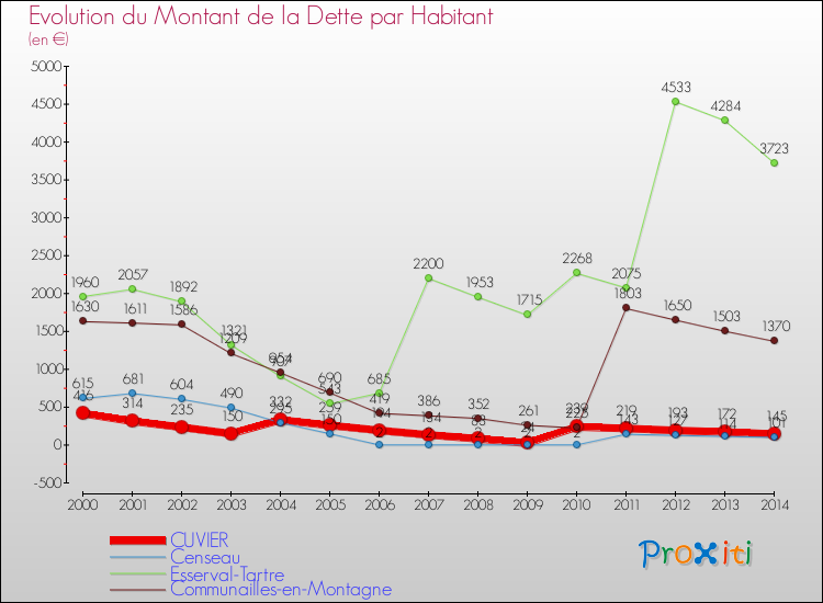 Evolution de la dette par habitant pour la commune de CUVIER et les communes proches de 2000 à 2014 Comparaison de la dette par habitant pour CUVIER et les communes voisines de 2000 à 2014