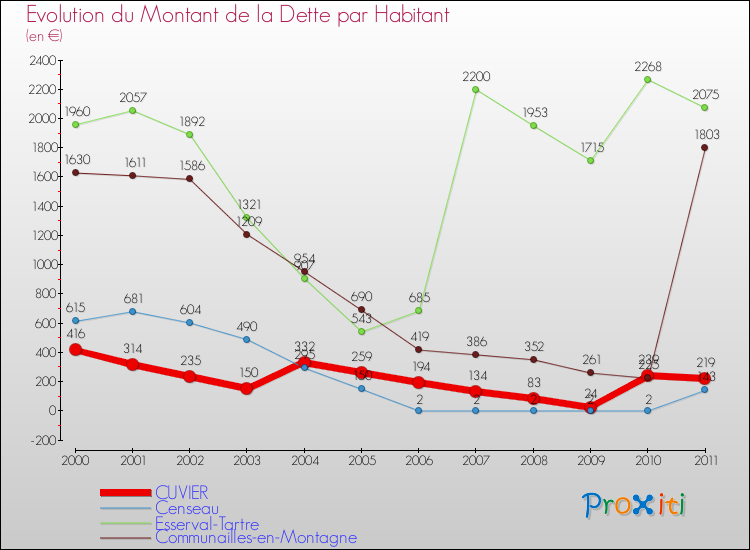 Evolution de la dette par habitant pour la commune de CUVIER et les communes proches Comparaison de la dette par habitant pour CUVIER et les communes voisines