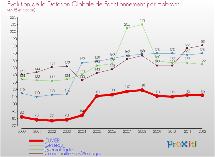 Evolution et montant de la dotation globale de fonctionnement par Habitant pour CUVIER et les communes proches Comparaison des dotations globales de fonctionnement par habitant pour CUVIER et les communes voisines