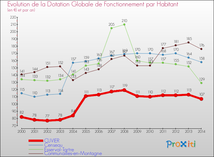 Evolution et montant de la dotation globale de fonctionnement par Habitant pour CUVIER et les communes proches de 2000 à 2014. Comparaison des dotations globales de fonctionnement par habitant pour CUVIER et les communes voisines de 2000 à 2014.