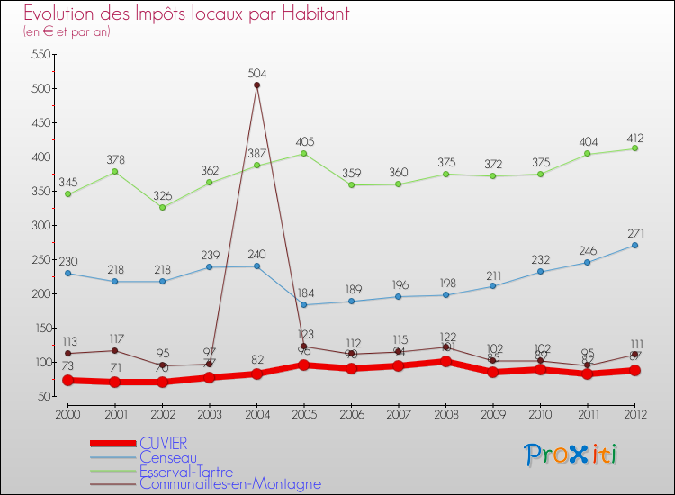 Evolution et montant des impôts locaux par Habitant pour CUVIER et les communes proches Comparaison des impôts locaux par habitant pour CUVIER et les communes voisines