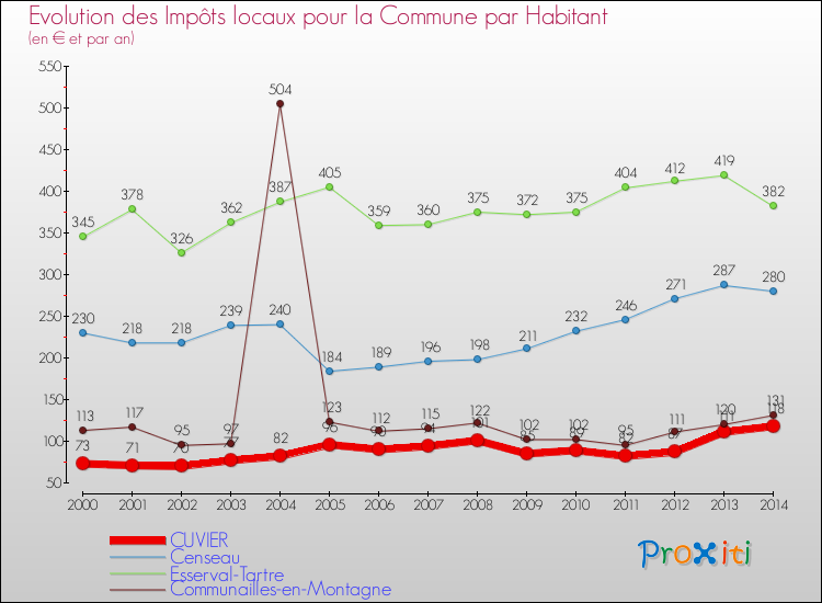 Evolution et montant des impôts locaux par Habitant pour CUVIER et les communes proches de 2000 à 2014 Comparaison des impôts locaux par habitant pour CUVIER et les communes voisines de 2000 à 2014