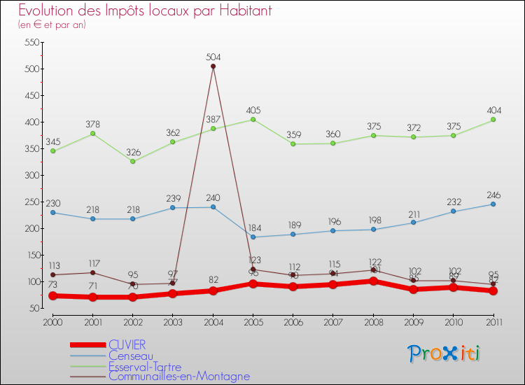 Evolution et montant des impôts locaux par Habitant pour CUVIER et les communes proches Comparaison des impôts locaux par habitant pour CUVIER et les communes voisines