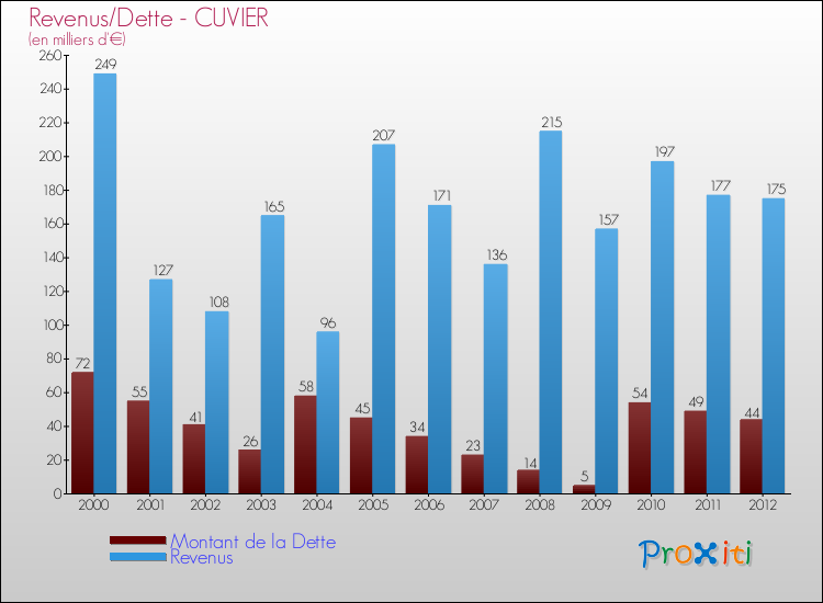 Evolution comparée de la dette et des revenus pour la commune de CUVIER de 2000 à 2012 Comparaison de la dette et des revenus pour CUVIER de 2000 à 2012