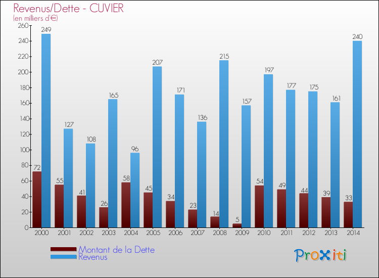 Evolution comparée de la dette et des revenus pour la commune de CUVIER de 2000 à 2014 Comparaison de la dette et des revenus pour CUVIER de 2000 à 2014