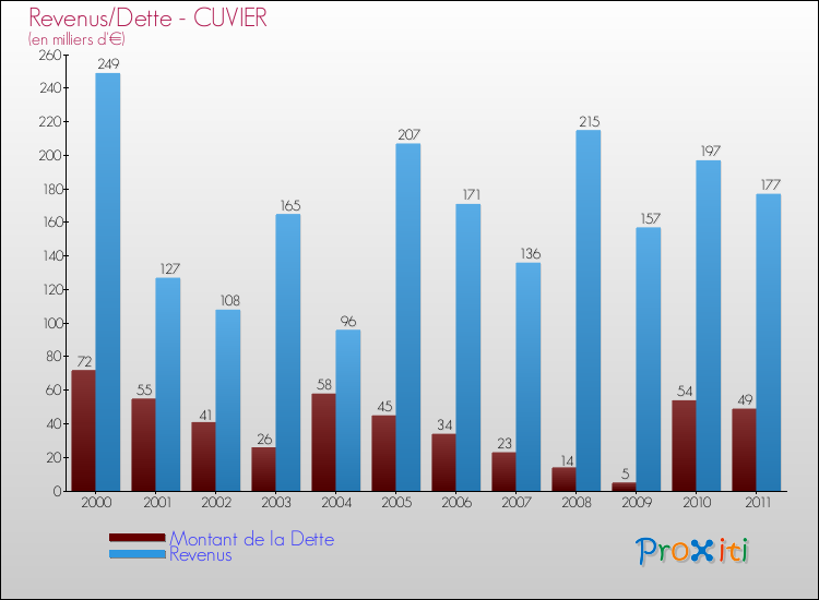 Evolution comparée de la dette et des revenus pour la commune de CUVIER de 2000 à 2011 Comparaison de la dette et des revenus pour CUVIER de 2000 à 2011