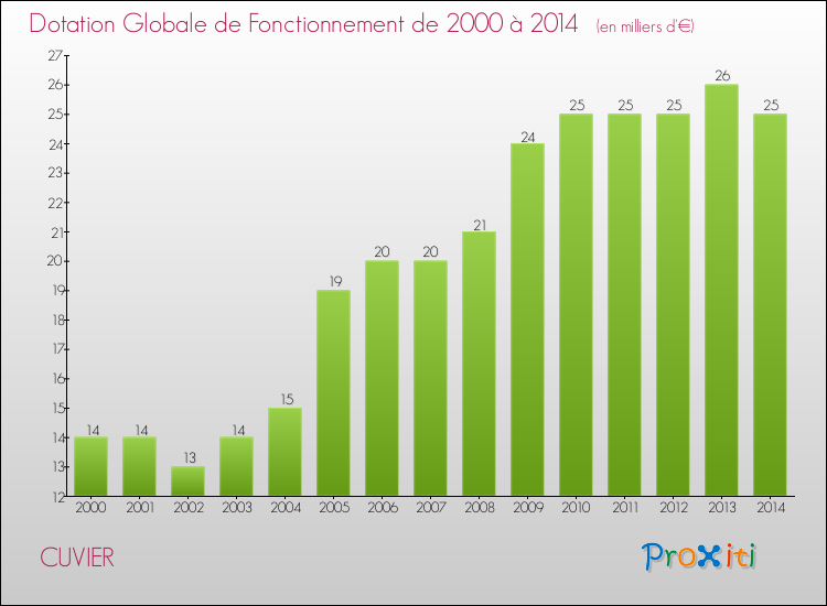 Evolution du montant de la Dotation Globale de Fonctionnement pour la commune de CUVIER de 2000 à 2014 Evolution du montant de la Dotation Globale de Fonctionnement pour CUVIER de 2000 à 2014
