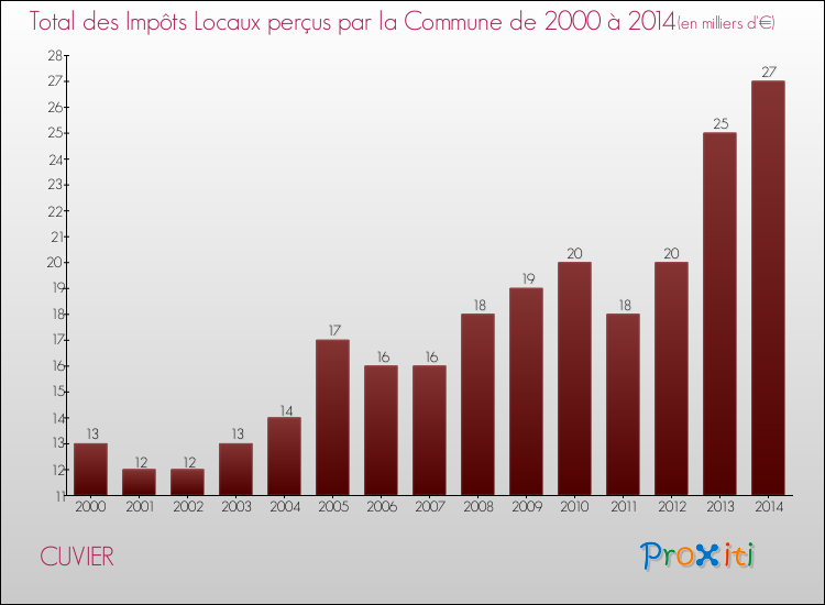 Evolution des Impôts Locaux pour la commune de CUVIER de 2000 à 2014 Evolution des Impôts Locaux pour CUVIER de 2000 à 2014