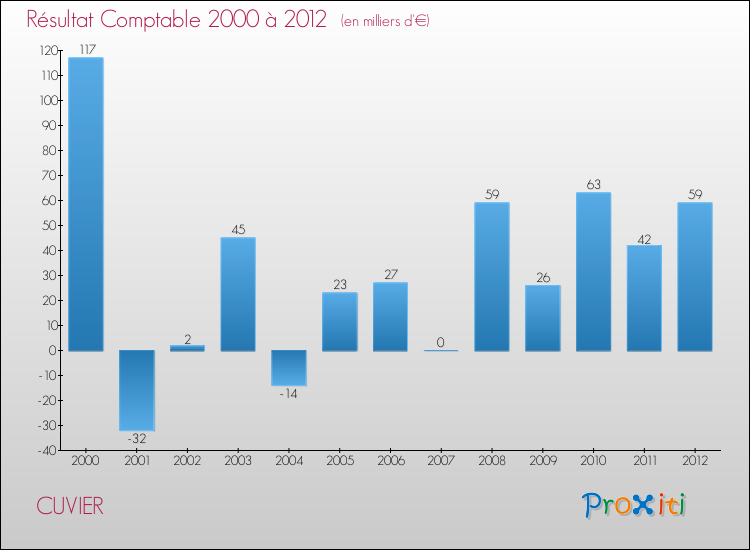 Evolution du résultat comptable pour la commune de CUVIER de 2000 à 2012 Evolution du résultat comptable pour CUVIER de 2000 à 2012