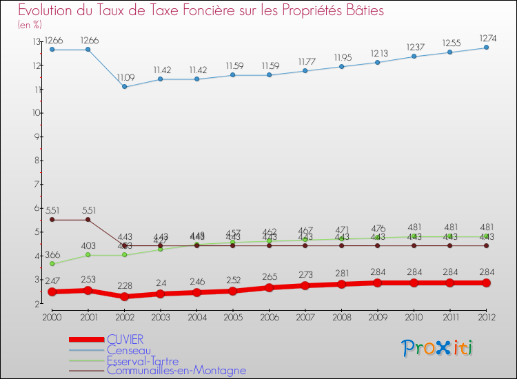 Evolution du taux de la taxe foncière sur le bati pour CUVIER et les communes proches de 2000 à 2012 Comparaison des taux de taxe foncière sur le bati pour CUVIER et les communes voisines de 2000 à 2012