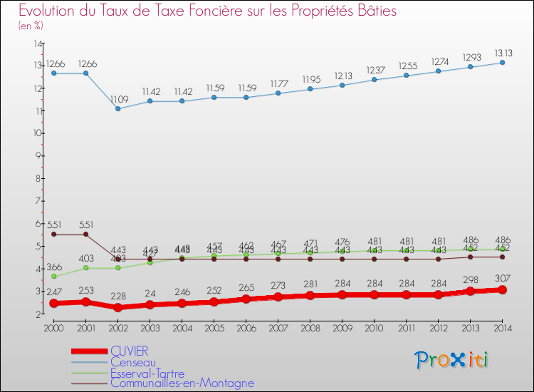 Evolution du taux de la taxe foncière sur le bati pour CUVIER et les communes proches de 2000 à 2014 Comparaison des taux de taxe foncière sur le bati pour CUVIER et les communes voisines de 2000 à 2014