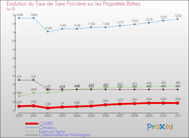 Evolution du taux de la taxe foncière sur le bati pour CUVIER et les communes proches Comparaison des taux de taxe foncière sur le bati pour CUVIER et les communes voisines