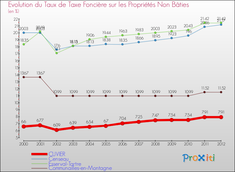 Evolution du taux de la taxe foncière sur les immeubles et terrains non batis pour CUVIER et les communes proches de 2000 à 2012 Comparaison des taux de la taxe foncière sur les immeubles et terrains non batis pour CUVIER et les communes voisines de 2000 à 2012