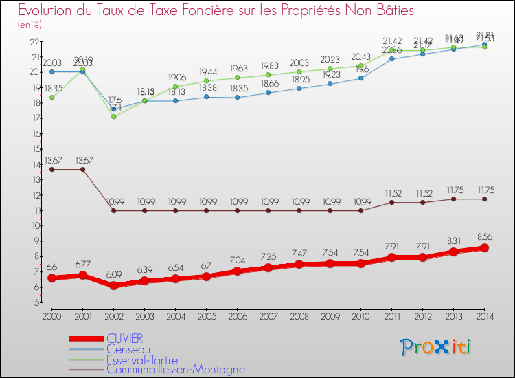 Evolution du taux de la taxe foncière sur les immeubles et terrains non batis pour CUVIER et les communes proches de 2000 à 2014 Comparaison des taux de la taxe foncière sur les immeubles et terrains non batis pour CUVIER et les communes voisines de 2000 à 2014