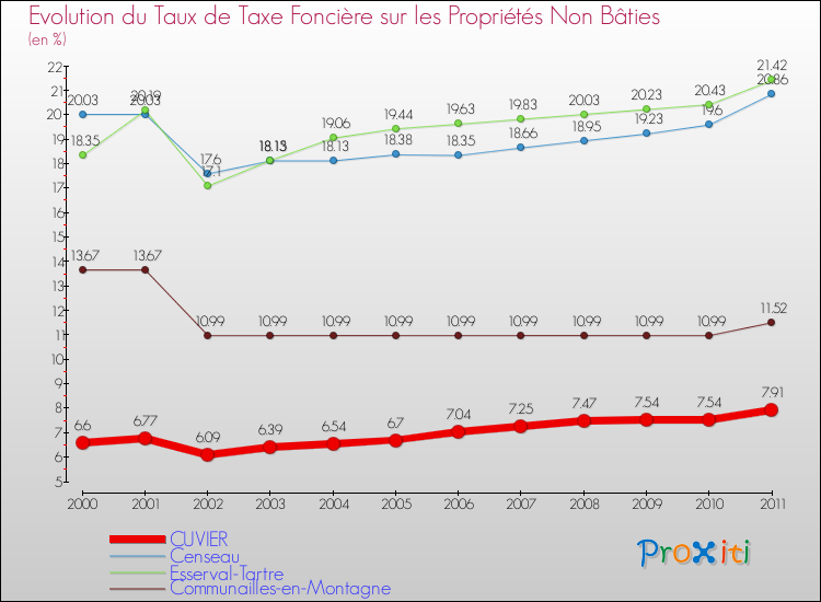 Evolution du taux de la taxe foncière sur les immeubles et terrains non batis pour CUVIER et les communes proches Comparaison des taux de la taxe foncière sur les immeubles et terrains non batis pour CUVIER et les communes voisines