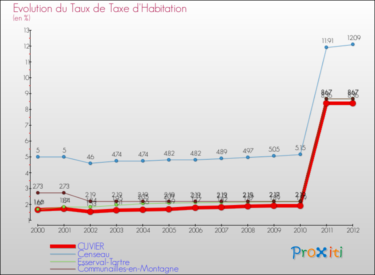Evolution du taux de la taxe d'habitation pour CUVIER et les communes proches Comparaison des taux de la taxe d'habitation pour CUVIER et les communes voisines