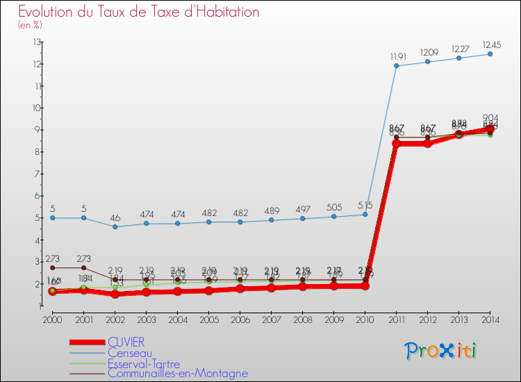 Evolution du taux de la taxe d'habitation pour CUVIER et les communes proches de 2000 à 2014 Comparaison des taux de la taxe d'habitation pour CUVIER et les communes voisines de 2000 à 2014