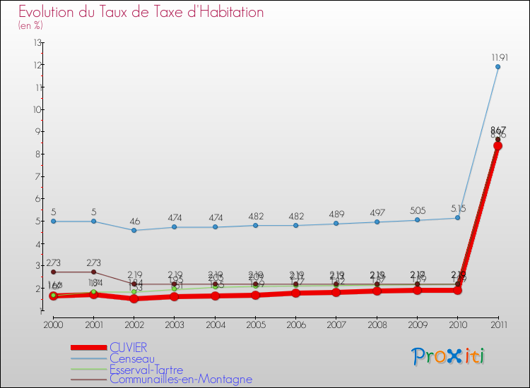 Evolution du taux de la taxe d'habitation pour CUVIER et les communes proches Comparaison des taux de la taxe d'habitation pour CUVIER et les communes voisines