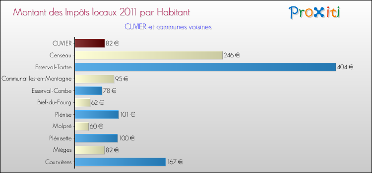 Montant des impôts locaux par Habitant pour CUVIER et les communes proches Comparaison des impôts locaux par habitant pour CUVIER et les communes voisines
