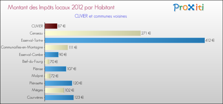 Montant des impôts locaux par Habitant pour CUVIER et les communes proches Comparaison des impôts locaux par habitant pour CUVIER et les communes voisines
