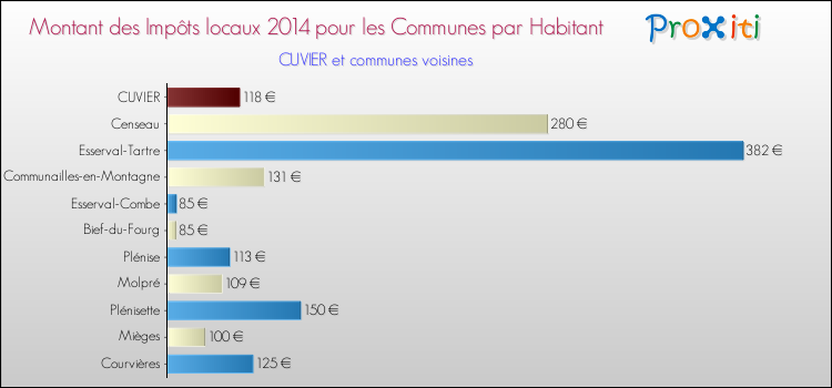 Montant des impôts locaux par Habitant pour CUVIER et les communes proches en 2014 Comparaison des impôts locaux par habitant pour CUVIER et les communes voisines en 2014