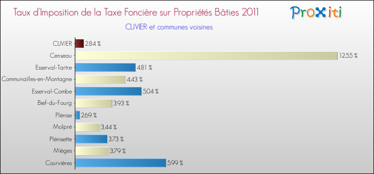 Taux d'imposition de la taxe foncière sur le bati 2011 pour CUVIER et les communes proches Comparaison des taux d'imposition de la taxe foncière sur le bati 2011 pour CUVIER et les communes voisines