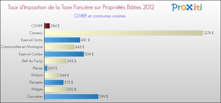 Taux d'imposition de la taxe foncière sur le bati 2012 pour CUVIER et les communes proches Comparaison des taux d'imposition de la taxe foncière sur le bati 2012 pour CUVIER et les communes voisines
