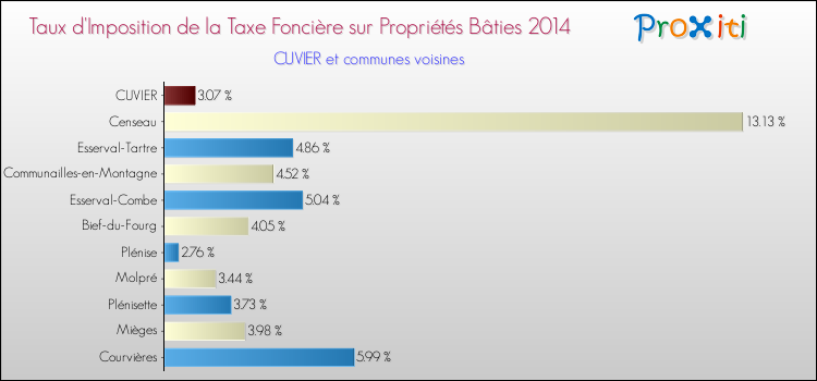 Taux d'imposition de la taxe foncière sur le bati 2014 pour CUVIER et les communes proches Comparaison des taux d'imposition de la taxe foncière sur le bati 2014 pour CUVIER et les communes voisines