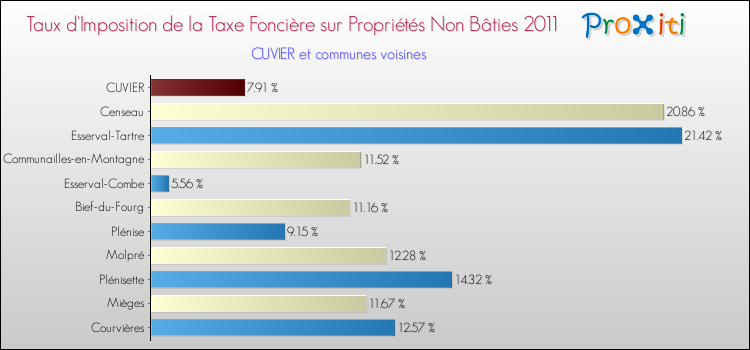 Taux d'imposition de la taxe foncière sur les immeubles et terrains non batis 2011 pour CUVIER et les communes proches Comparaison des taux d'imposition de la taxe foncière sur les immeubles et terrains non batis 2011 pour CUVIER et les communes voisines