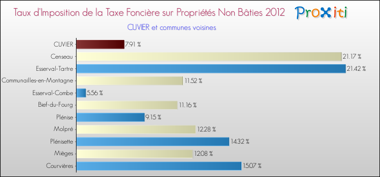 Taux d'imposition de la taxe foncière sur les immeubles et terrains non batis 2012 pour CUVIER et les communes proches Comparaison des taux d'imposition de la taxe foncière sur les immeubles et terrains non batis 2012 pour CUVIER et les communes voisines