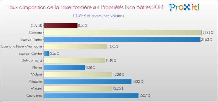 Taux d'imposition de la taxe foncière sur les immeubles et terrains non batis 2014 pour CUVIER et les communes proches Comparaison des taux d'imposition de la taxe foncière sur les immeubles et terrains non batis 2014 pour CUVIER et les communes voisines