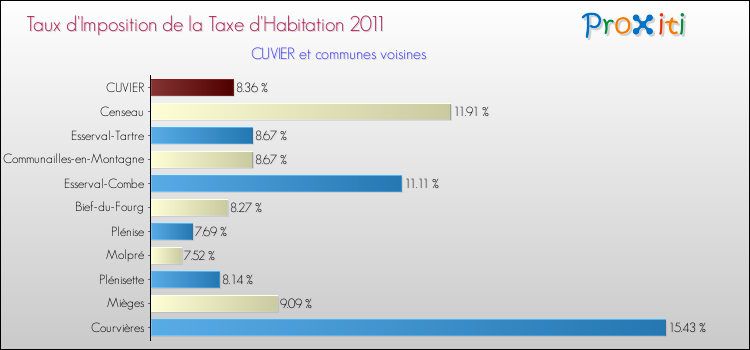 Taux d'imposition de la taxe d'habitation 2011 pour CUVIER et les communes proches Comparaison des taux d'imposition de la taxe d'habitation 2011 pour CUVIER et les communes voisines
