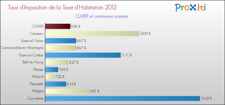 Taux d'imposition de la taxe d'habitation 2012 pour CUVIER et les communes proches Comparaison des taux d'imposition de la taxe d'habitation 2012 pour CUVIER et les communes voisines
