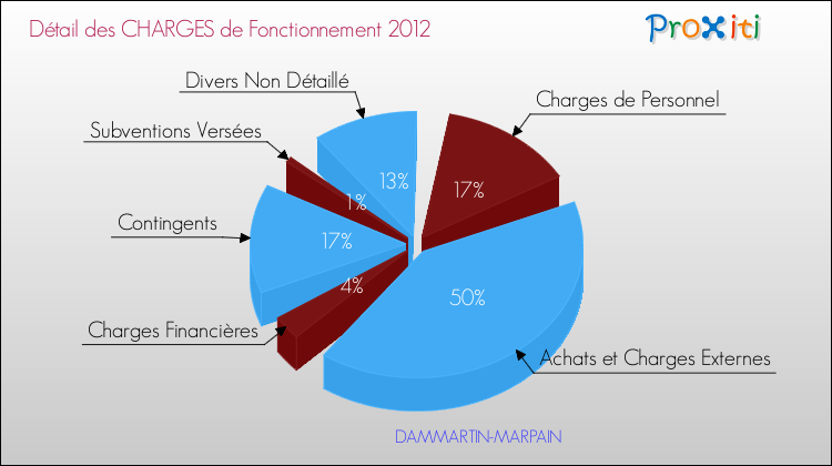 Décomposition des Charges de Fonctionnement 2012 de la commune de DAMMARTIN-MARPAIN Charges de Fonctionnement 2012 pour la commune de DAMMARTIN-MARPAIN