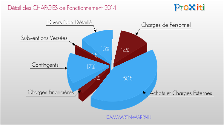 Décomposition des Charges de Fonctionnement 2014 de la commune de DAMMARTIN-MARPAIN Charges de Fonctionnement 2014 pour la commune de DAMMARTIN-MARPAIN