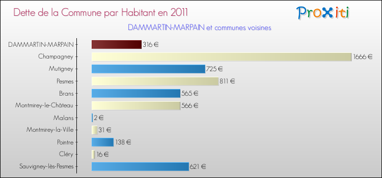Dette par habitant de la commune en 2011 pour DAMMARTIN-MARPAIN et les communes proches Comparaison de la dette par habitant de la commune en 2011 pour DAMMARTIN-MARPAIN et les communes voisines