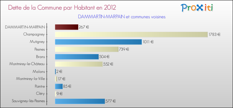 Dette par habitant de la commune en 2012 pour DAMMARTIN-MARPAIN et les communes proches Comparaison de la dette par habitant de la commune en 2012 pour DAMMARTIN-MARPAIN et les communes voisines