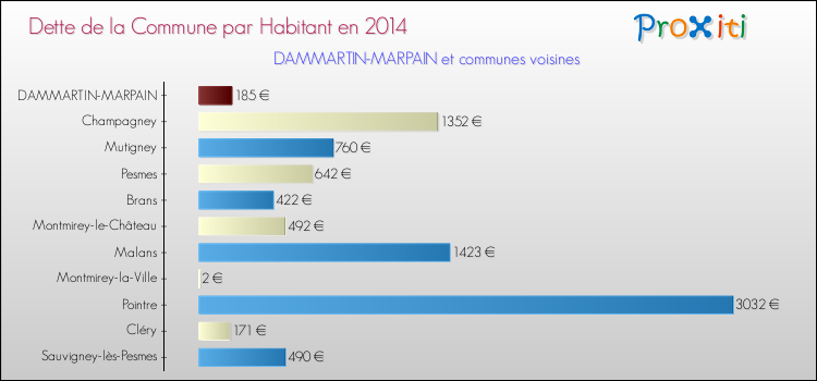 Dette par habitant de la commune en 2014 pour DAMMARTIN-MARPAIN et les communes proches Comparaison de la dette par habitant de la commune en 2014 pour DAMMARTIN-MARPAIN et les communes voisines