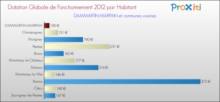 Montant des dotations globales de fonctionnement DGF par Habitant pour DAMMARTIN-MARPAIN et les communes proches Comparaison des des dotations globales de fonctionnement DGF par habitant pour DAMMARTIN-MARPAIN et les communes voisines