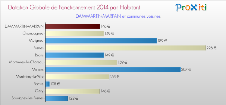 Montant des dotations globales de fonctionnement DGF par Habitant pour DAMMARTIN-MARPAIN et les communes proches en 2014. Comparaison des des dotations globales de fonctionnement DGF par habitant pour DAMMARTIN-MARPAIN et les communes voisines en 2014.