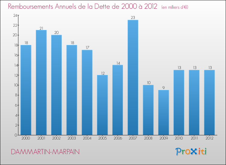 Evolution de l'annuité de la dette pour la commune de DAMMARTIN-MARPAIN de 2000 à 2012 Annuités de la dette pour DAMMARTIN-MARPAIN de 2000 à 2012