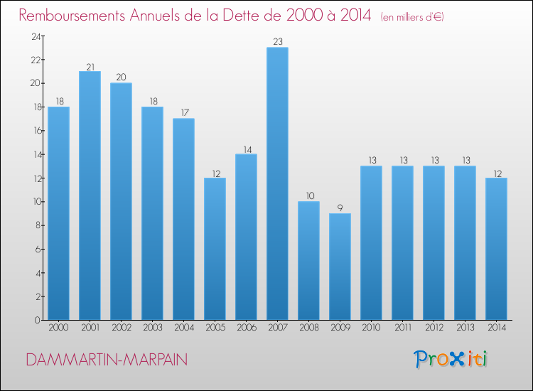 Evolution de l'annuité de la dette pour la commune de DAMMARTIN-MARPAIN de 2000 à 2014 Annuités de la dette pour DAMMARTIN-MARPAIN de 2000 à 2014