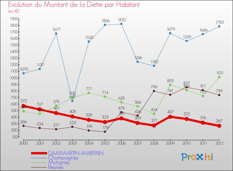 Evolution de la dette par habitant pour la commune de DAMMARTIN-MARPAIN et les communes proches de 2000 à 2012 Comparaison de la dette par habitant pour DAMMARTIN-MARPAIN et les communes voisines de 2000 à 2012