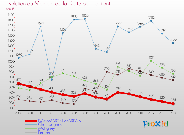 Evolution de la dette par habitant pour la commune de DAMMARTIN-MARPAIN et les communes proches de 2000 à 2014 Comparaison de la dette par habitant pour DAMMARTIN-MARPAIN et les communes voisines de 2000 à 2014