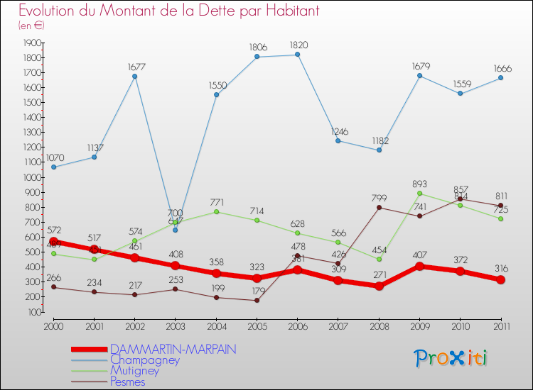 Evolution de la dette par habitant pour la commune de DAMMARTIN-MARPAIN et les communes proches Comparaison de la dette par habitant pour DAMMARTIN-MARPAIN et les communes voisines