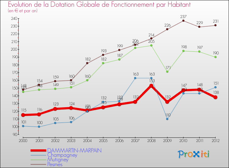 Evolution et montant de la dotation globale de fonctionnement par Habitant pour DAMMARTIN-MARPAIN et les communes proches Comparaison des dotations globales de fonctionnement par habitant pour DAMMARTIN-MARPAIN et les communes voisines