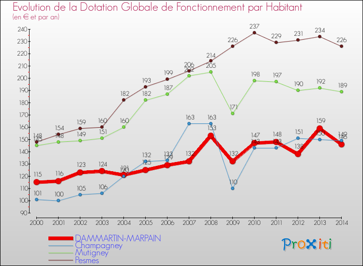 Evolution et montant de la dotation globale de fonctionnement par Habitant pour DAMMARTIN-MARPAIN et les communes proches de 2000 à 2014. Comparaison des dotations globales de fonctionnement par habitant pour DAMMARTIN-MARPAIN et les communes voisines de 2000 à 2014.